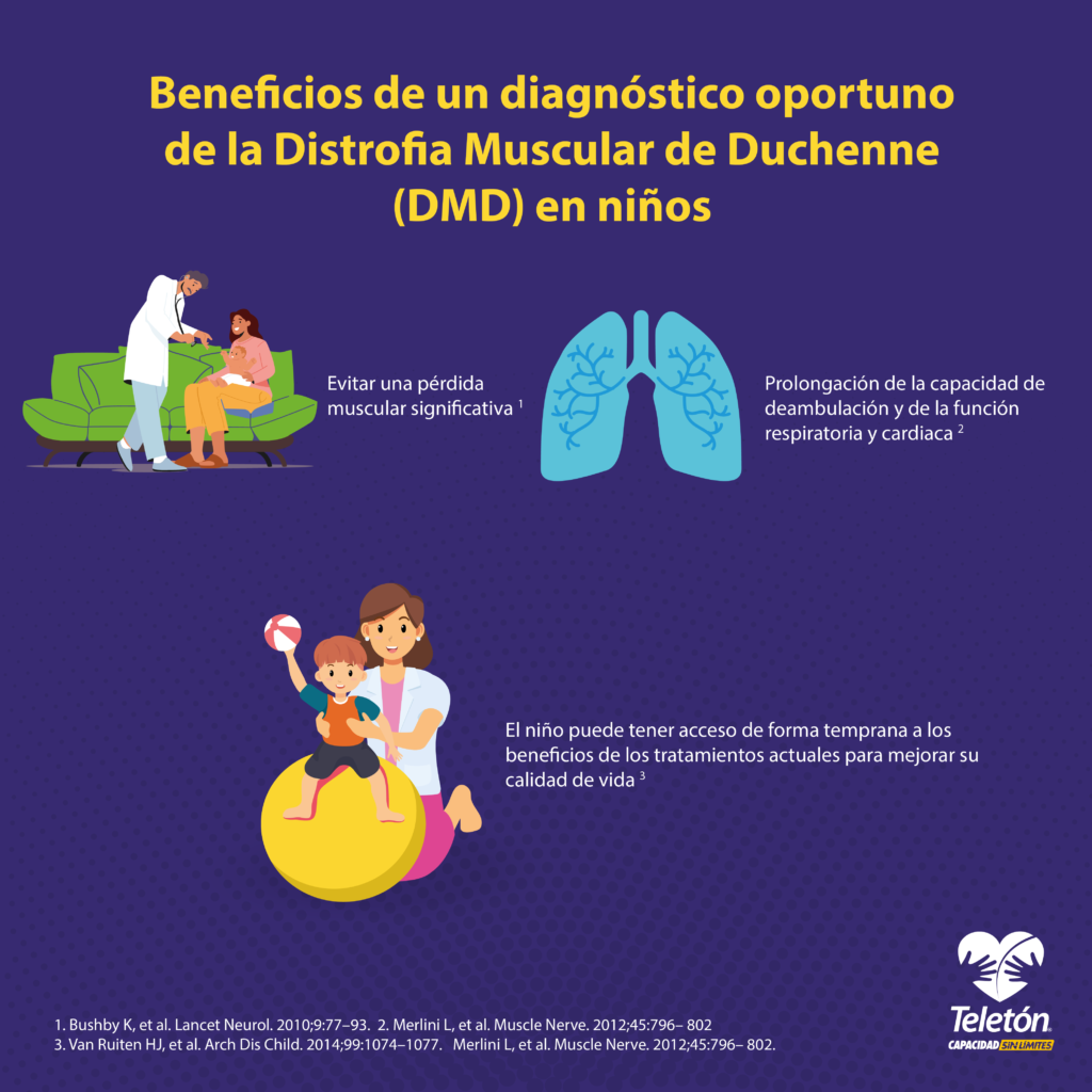 Infografía con el título “Beneficios de un diagnóstico oportuno de la Distrofia Muscular de Duchenne (DMD) en niños” y tres ilustraciones. La primera ilustración es de un médico atendiendo a una señora con un bebé, acompañada del texto: “Evita una pérdida muscular significativa”. La segunda ilustración es de unos pulmones, acompañada del texto: “Prolongación de la capacidad de deambulación y de la función respiratoria y cardiaca”. La tercera ilustración es de un niño con su terapeuta de rehabilitación física haciendo ejercicios con una pelota, acompañada del texto: “El niño puede tener acceso de forma temprana a los beneficios de los tratamientos actuales para mejorar su calidad de vida”. En la parte inferior derecha se muestra el logo de Teletón.