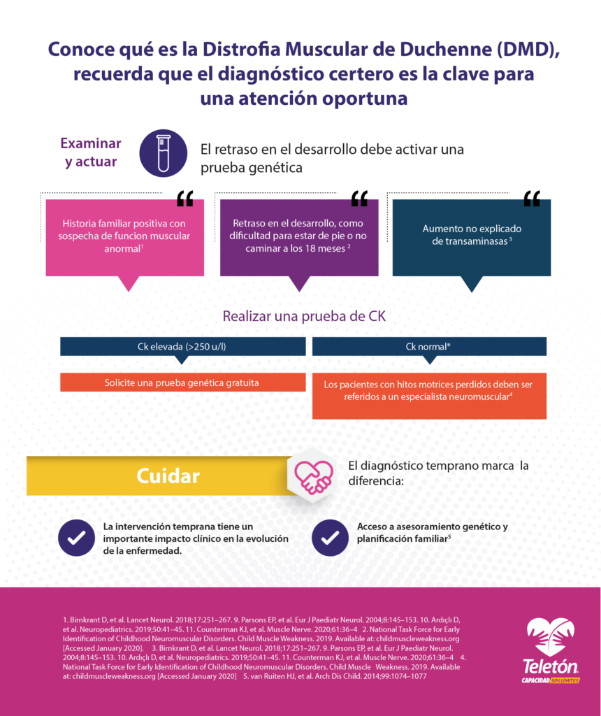 Infografía con el título: “Conoce qué es la Distrofia Muscular de Duchenne (DMD), recuerda que el diagnóstico certero es la clave para una atención oportuna”. Continua una viñeta con el subtítulo: “Examinar y actuar. El retraso en el desarrollo debe activar una prueba genética”. Enseguida tres columnas que ejemplifican casos clínicos. La primera con el texto: “Historia familiar positiva con sospecha de función muscular anormal.” La segunda con el texto: “Retraso en el desarrollo, como dificultad para estar de pie o no caminar a los 18 meses”. La tercera con el texto: “Aumento no explicado de transaminasas. Debajo de estas columnas el subtítulo “Realizar una prueba de CK”, con 2 indicaciones: “Si CK elevada >250u/l, solicite una prueba genética gratuita”. “Si CK normal, los pacientes con hitos motrices perdidos deber ser referidos a un especialista neuromuscular”. Enseguida el subtítulo “Cuidar. El diagnóstico temprano marca la diferencia”, con 2 recomendaciones: 1- La intervención temprana tiene un importante impacto clínico en la evolución de la enfermedad. 2-Acceso a asesoramiento genético y planificación familiar. En la parte inferior derecha se muestra el logo de Teletón.