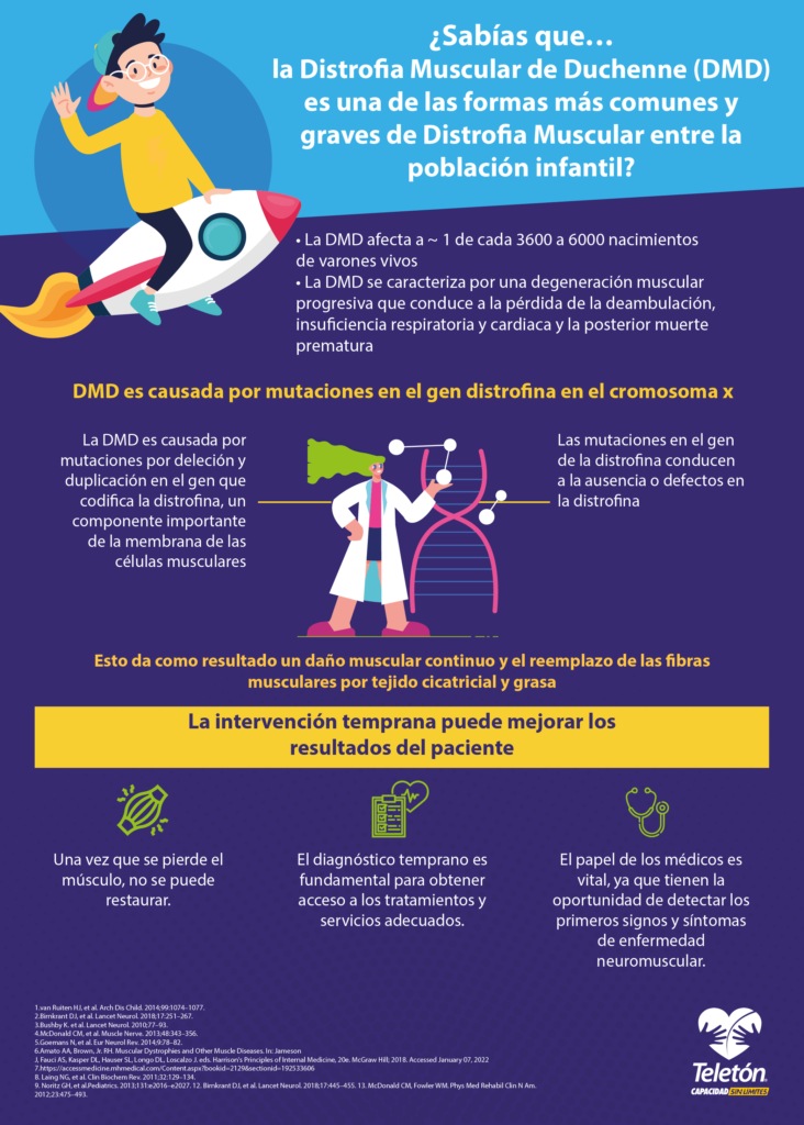Infografía con el título: “¿Sabías que la Distrofia Muscular de Duchenne (DMD) es una de las formas más comunes y graves de Distrofia Muscular entre la población infantil?” Al lado de este título la imagen de un niño en un cohete espacial. En el centro de la infografía una mujer científica estudiando una estructura de ADN. Se presenta el texto: “El DMD afecta a 1 de cada 3600 a 6000 nacimientos varones vivos. El DMD se caracteriza por una degeneración muscular progresiva que conduce a la pérdida de la deambulación, insuficiencia respiratoria cardiaca y la posterior muerte prematura. DMD es causada por mutaciones por deleción y duplicación en el gen que codifica la distrofina, un componente importante de la membrana de las células musculares. Las mutaciones en el gen de la dismorfia conducen a la ausencia o defectos en la distrofina. Esto da como resultado un daño muscular continuo y el remplazo de las fibras musculares por tejido cicatricial y grasa. En la parte inferior de la infografía, el subtítulo “La intervención temprana puede mejorar los resultados del paciente”, seguido de tres viñetas. La primera con ilustración de un fragmento de tejido muscular y el texto: “Una vez que se pierde el músculo, no se puede restaurar”; La segunda con ilustración de una hoja de informe clínico y el texto “El diagnóstico temprano es fundamental para obtener acceso a los tratamientos y servicios adecuados”; La tercera con ilustración de un estetoscopio y el texto: “El papel de los médicos es vital, ya que tienen la oportunidad de detectar los primeros signos y síntomas de enfermedad neuromuscular”. En la parte inferior derecha se muestra el logo de Teletón.